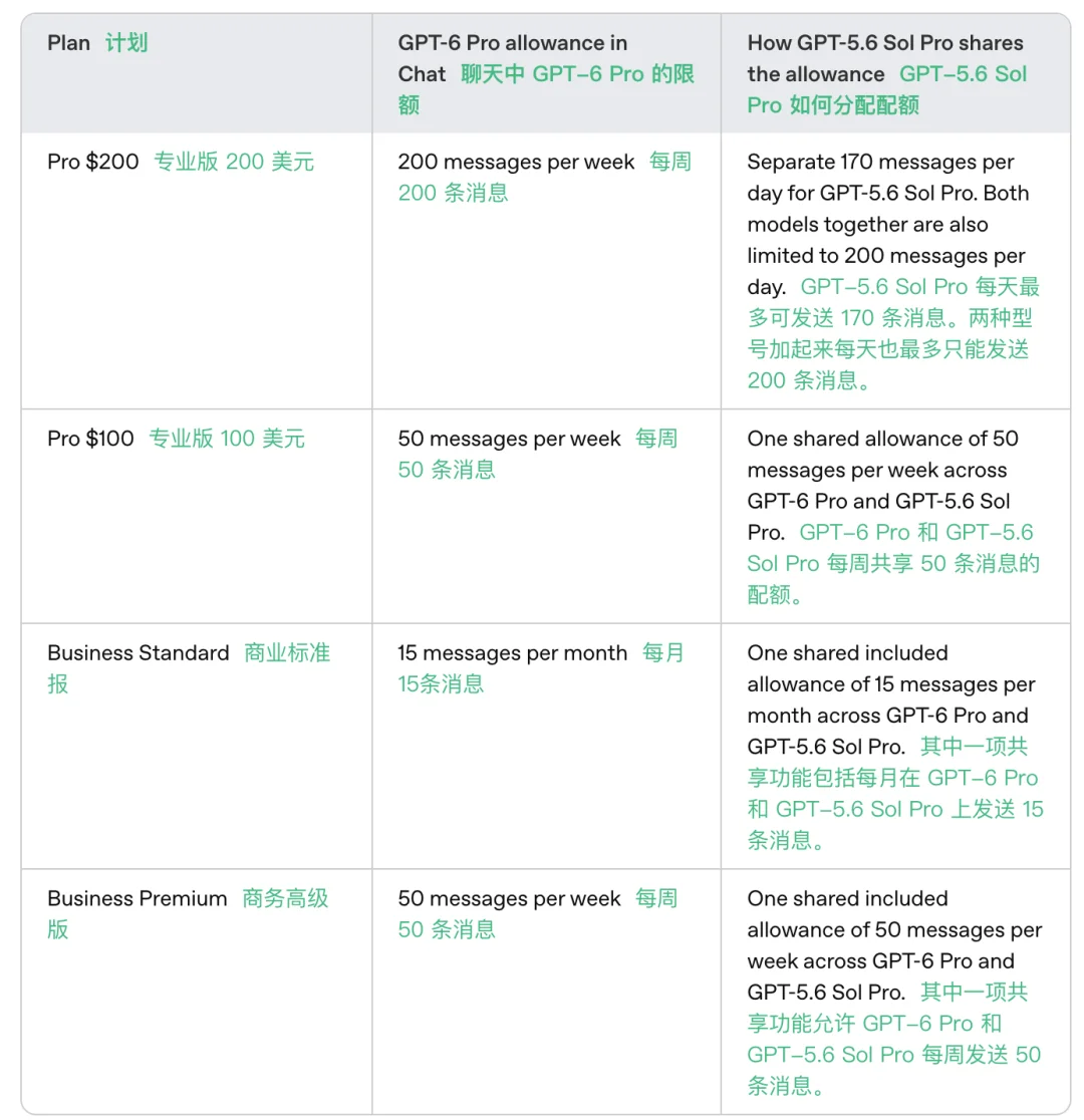 刚刚,GPT-6 突然全量上线,额度重置再+1,全网实测效果太离谱