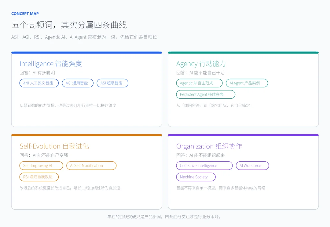 一文读ASI、AGI、RSI与Agentic AI，AI进化的四条曲线