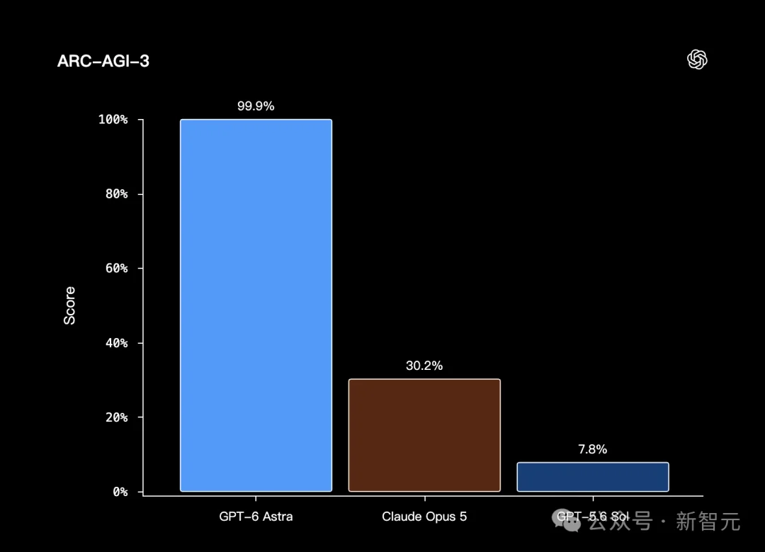 突发，OpenAI GPT-6跑分作弊被抓包了！