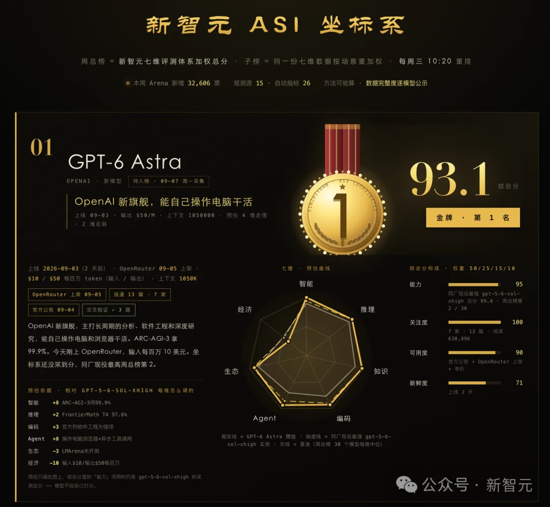 突发，OpenAI GPT-6跑分作弊被抓包了！