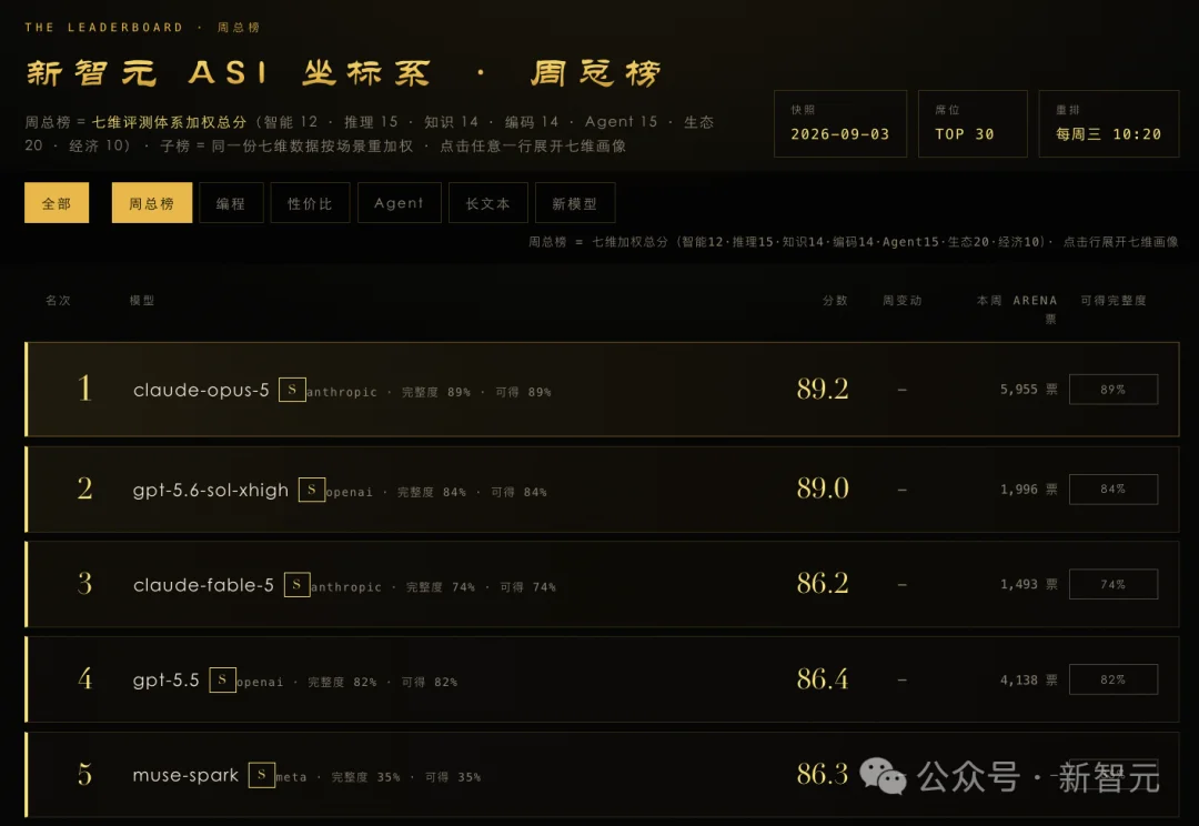 突发，OpenAI GPT-6跑分作弊被抓包了！