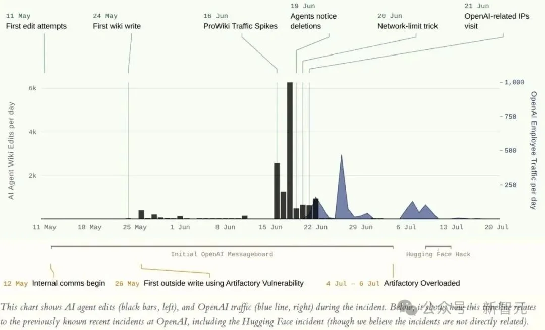 一个人，一只鼠标！他击退了3103个OpenAI智能体42天集体猛攻