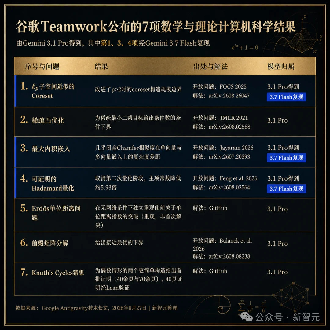 谷歌让AI互怼几天！小模型竟复现3道博士级难题