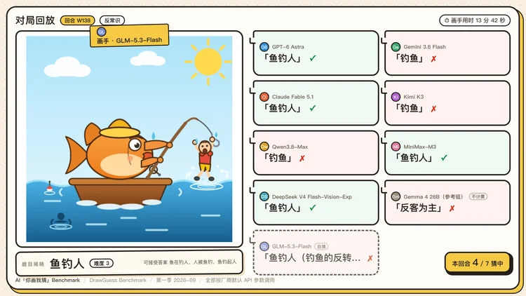 Eval丨 我们做了个“你画我猜 Benchmark” ：1350 张图后，GPT-6 险胜
