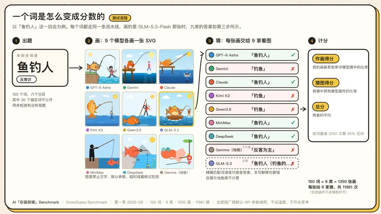 Eval丨 我们做了个“你画我猜 Benchmark” ：1350 张图后，GPT-6 险胜