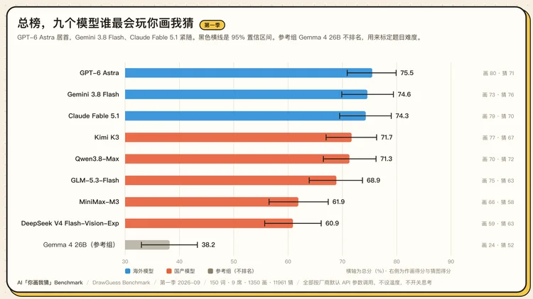 Eval丨 我们做了个“你画我猜 Benchmark” ：1350 张图后，GPT-6 险胜
