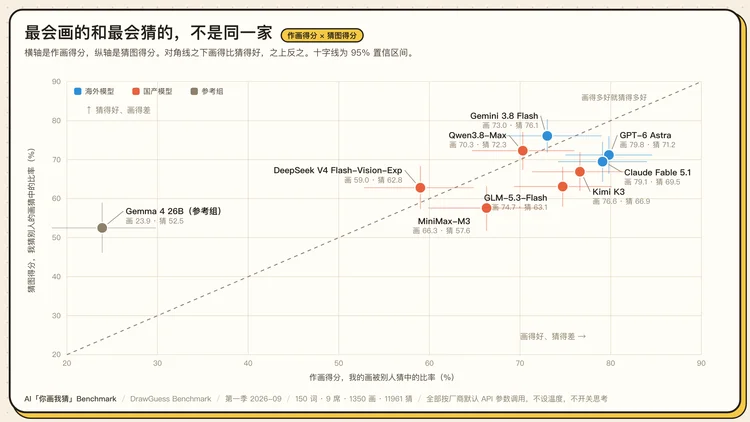 Eval丨 我们做了个“你画我猜 Benchmark” ：1350 张图后，GPT-6 险胜