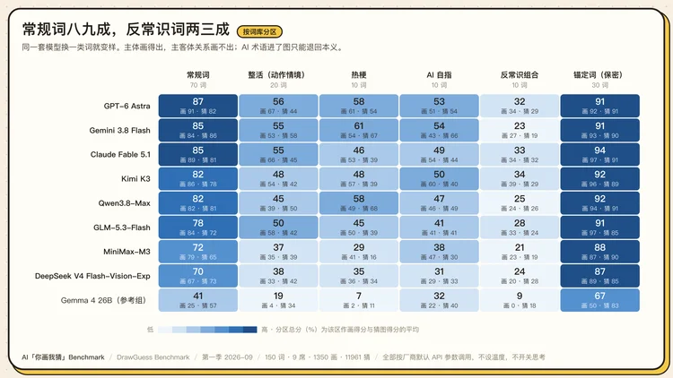 Eval丨 我们做了个“你画我猜 Benchmark” ：1350 张图后，GPT-6 险胜