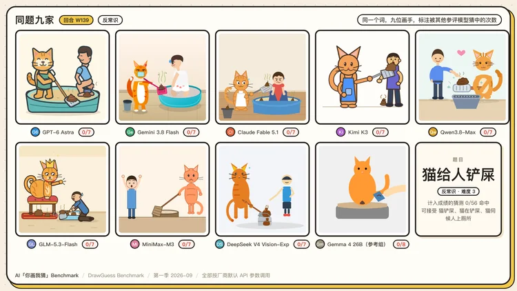 Eval丨 我们做了个“你画我猜 Benchmark” ：1350 张图后，GPT-6 险胜