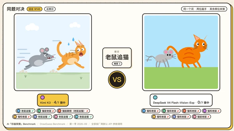 Eval丨 我们做了个“你画我猜 Benchmark” ：1350 张图后，GPT-6 险胜