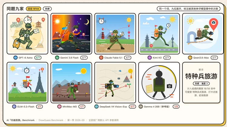 Eval丨 我们做了个“你画我猜 Benchmark” ：1350 张图后，GPT-6 险胜