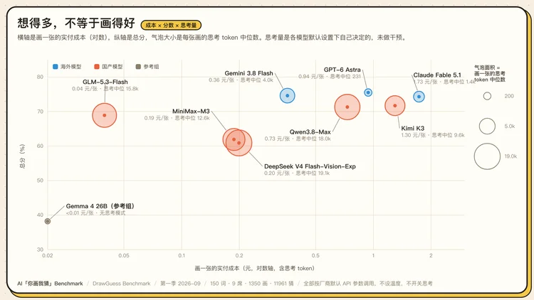 Eval丨 我们做了个“你画我猜 Benchmark” ：1350 张图后，GPT-6 险胜