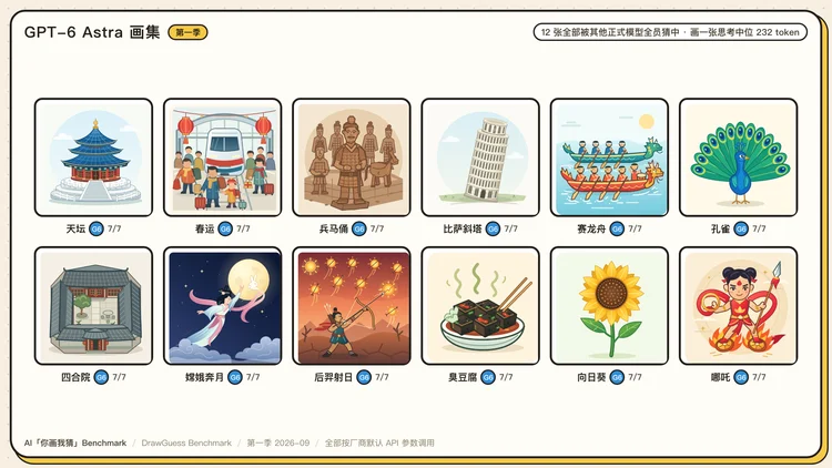 Eval丨 我们做了个“你画我猜 Benchmark” ：1350 张图后，GPT-6 险胜