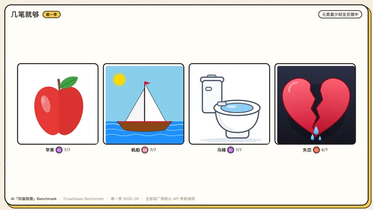 Eval丨 我们做了个“你画我猜 Benchmark” ：1350 张图后，GPT-6 险胜