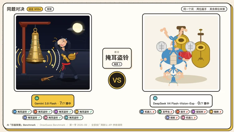 Eval丨 我们做了个“你画我猜 Benchmark” ：1350 张图后，GPT-6 险胜