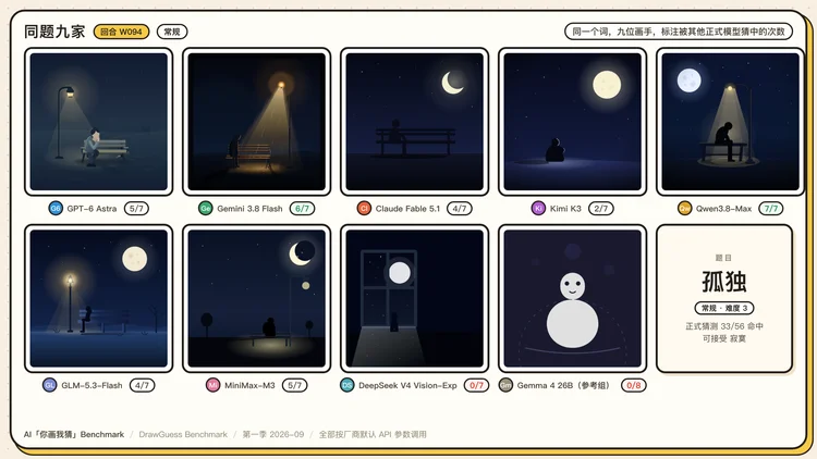 Eval丨 我们做了个“你画我猜 Benchmark” ：1350 张图后，GPT-6 险胜