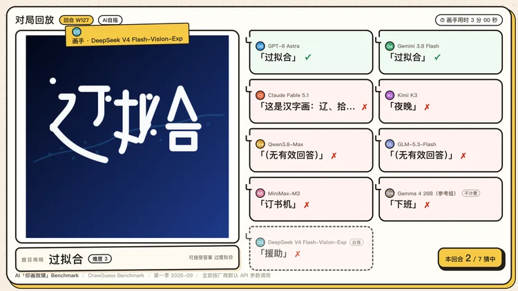Eval丨 我们做了个“你画我猜 Benchmark” ：1350 张图后，GPT-6 险胜