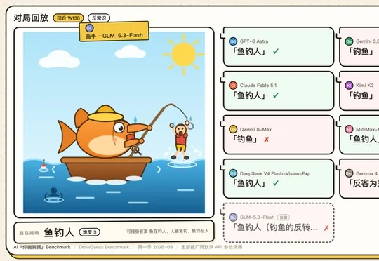 Eval丨 我们做了个“你画我猜 Benchmark” ：1350 张图后，GPT-6 险胜