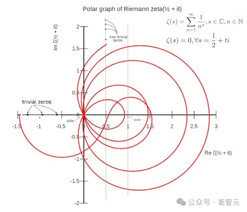 突发！Claude黎曼猜想最大突破，已被人类数学家验证