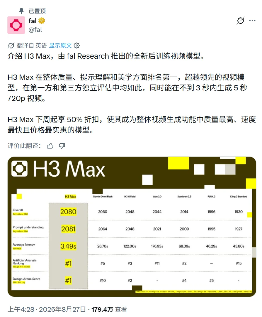7秒出片，2分钱/秒！OiiOii新上的Fal H3 Max是真快啊