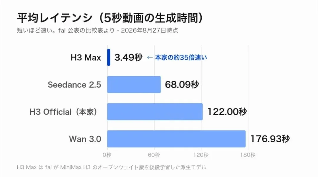 7秒出片，2分钱/秒！OiiOii新上的Fal H3 Max是真快啊