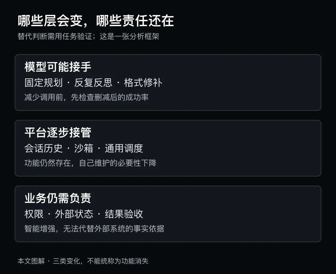 GPT‑6 Astra 之后,哪些 Harness 还值得做?