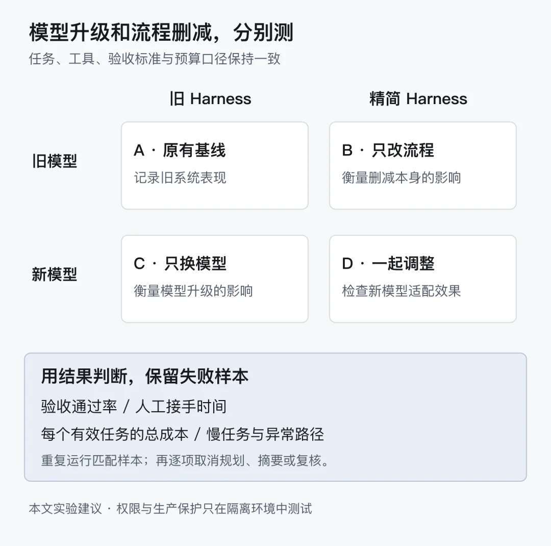 GPT‑6 Astra 之后,哪些 Harness 还值得做?
