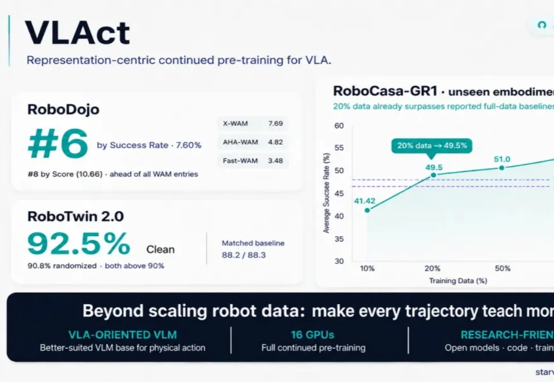 20%数据超GR00T N1.6、RoboDojo超WAM！StarVLA只用16卡训出全新VLA！