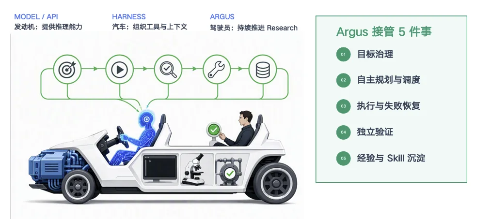 解决20年数学难题！微软开源Argus用证据驱动1548小时自动研究