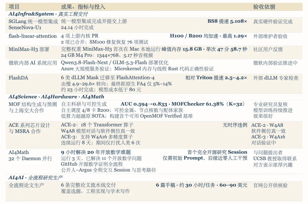 解决20年数学难题！微软开源Argus用证据驱动1548小时自动研究