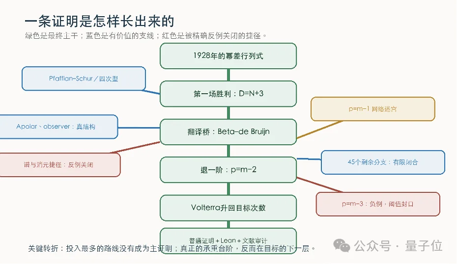 又一个百年数学问题被“AI+外行”攻破