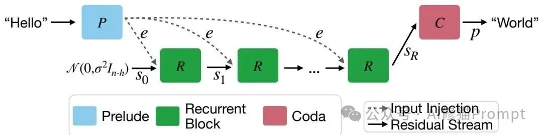 GPT-6 Astra真把「推理」拉开一代了：CoT越短反而越强，Recurrent Depth+No-CoT