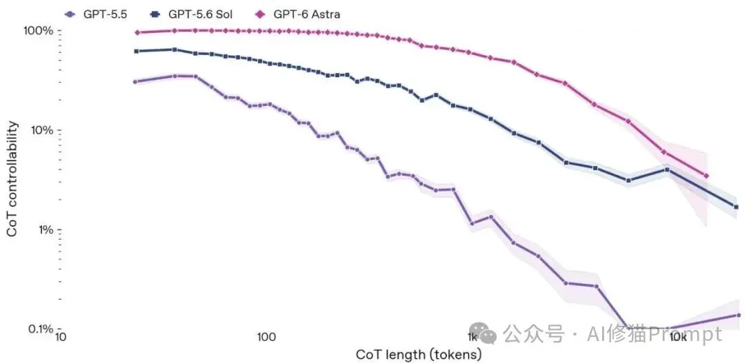 GPT-6 Astra真把「推理」拉开一代了：CoT越短反而越强，Recurrent Depth+No-CoT