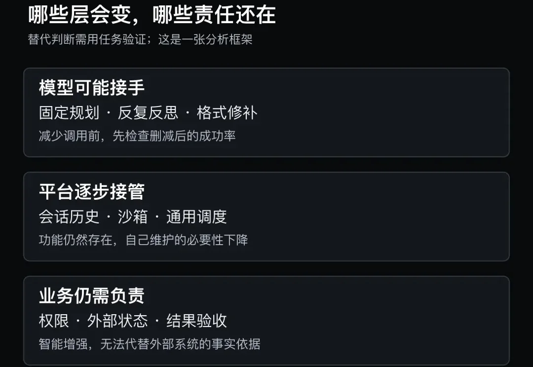 GPT‑6 Astra 之后，哪些 Harness 还值得做？