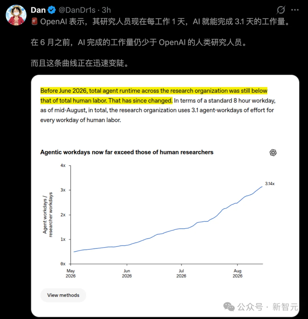 刚刚,OpenAI「AI研究实习生」正式入职!黄仁勋:AGI已来
