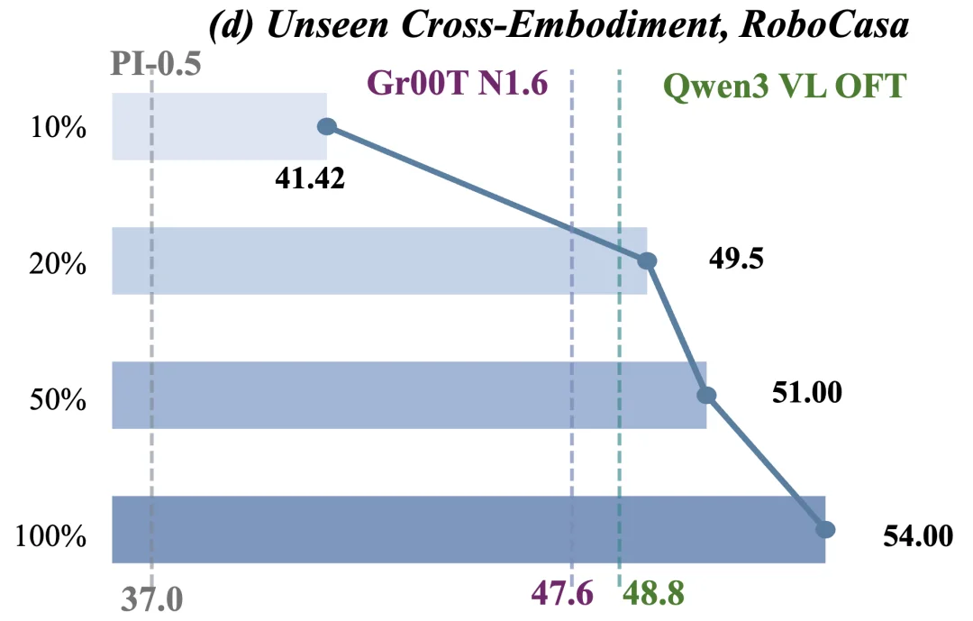 20%数据超GR00T N1.6、RoboDojo超WAM！StarVLA只用16卡训出全新VLA！