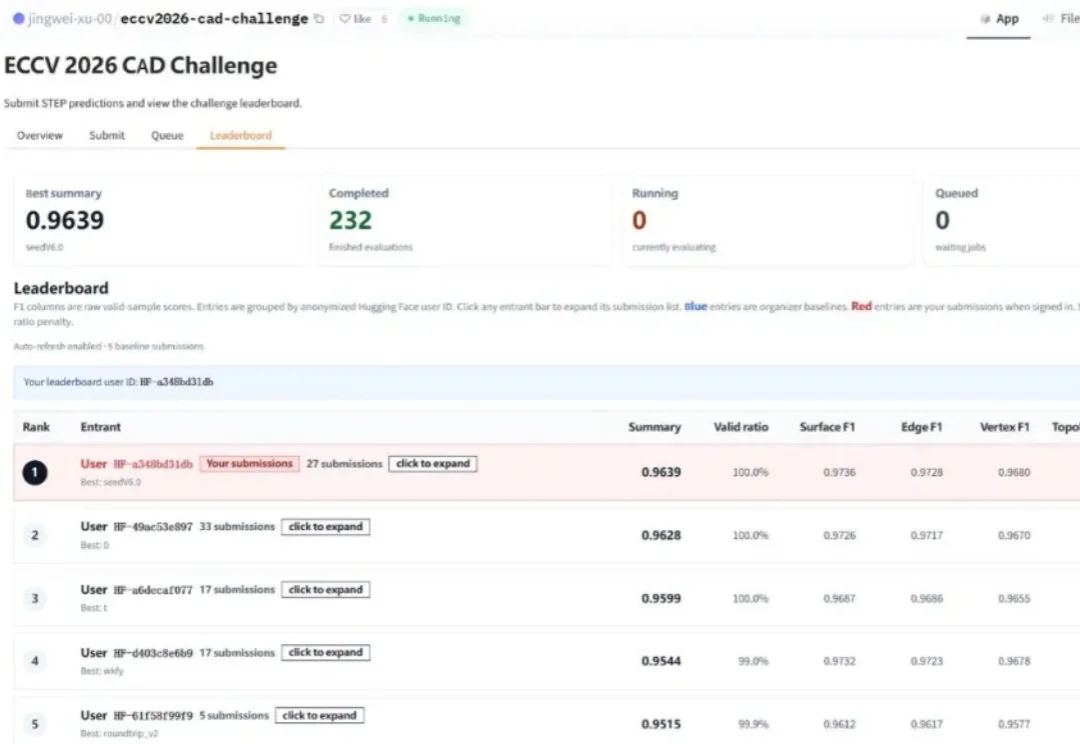 正面Pk美国普罗米修斯！比特无限击败全球团队拿下ECCV 2026 CAD Challenge
