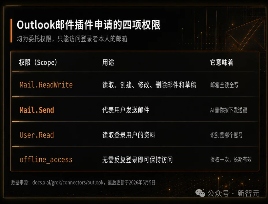 马斯克杀入Copilot主场！Grok Bot接管微软账号，你睡觉它上班
