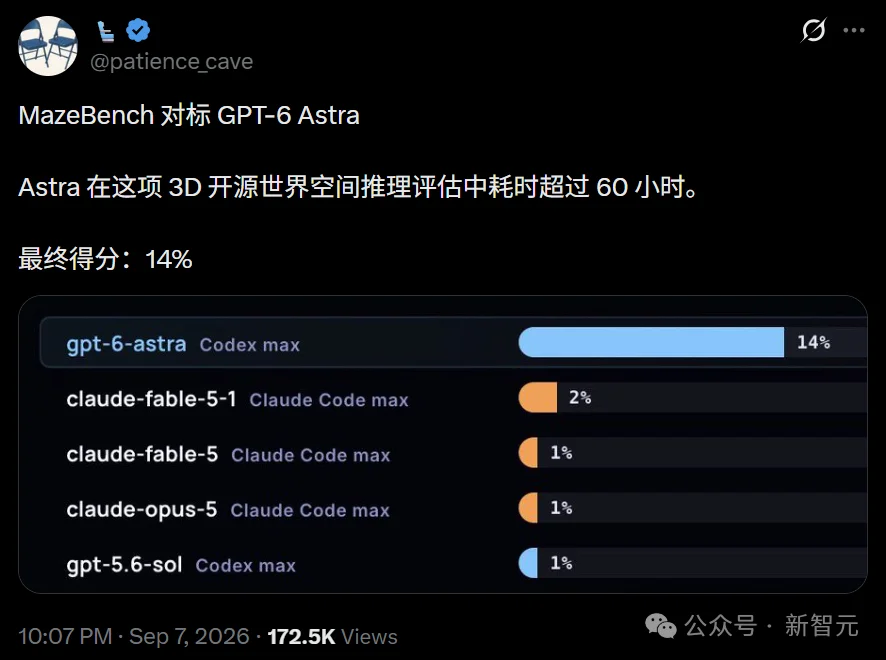 刚刚,GPT-6 Astra登顶了!