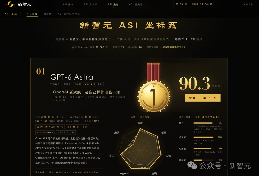 刚刚,GPT-6 Astra登顶了!