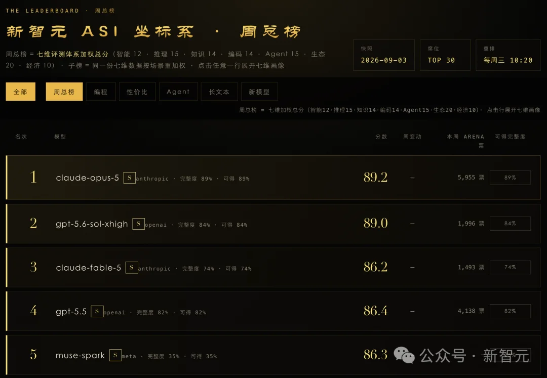 刚刚,GPT-6 Astra登顶了!