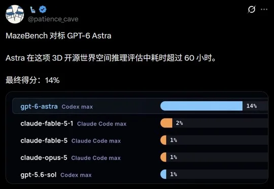 刚刚，GPT-6 Astra登顶了！
