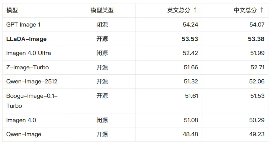 全扩散架构、无需图文对预训练，LLaDA杀穿开源文生图