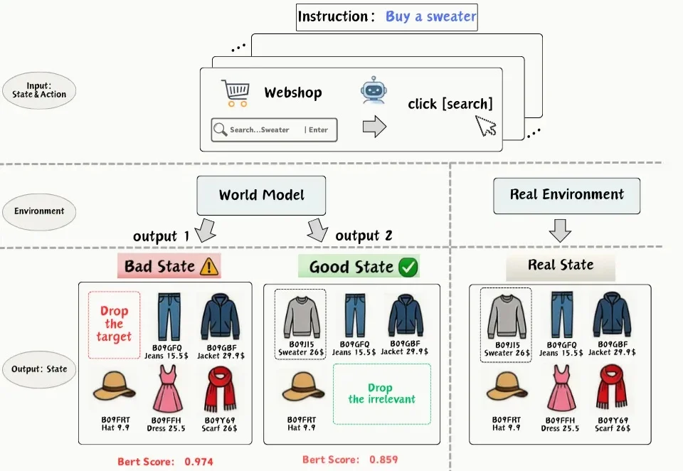 EMNLP 2026 Main｜预测越像真实环境，Agent反而做得更差？我们把世界模型的训练目标从"状态一致"换成了"行为一致"
