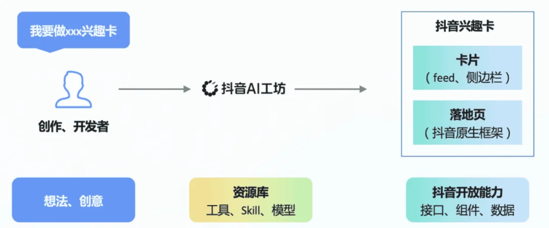重磅 | 抖音内测“AI工坊”:把AI应用直接塞进抖音推荐页,“兴趣卡”成新内容载体