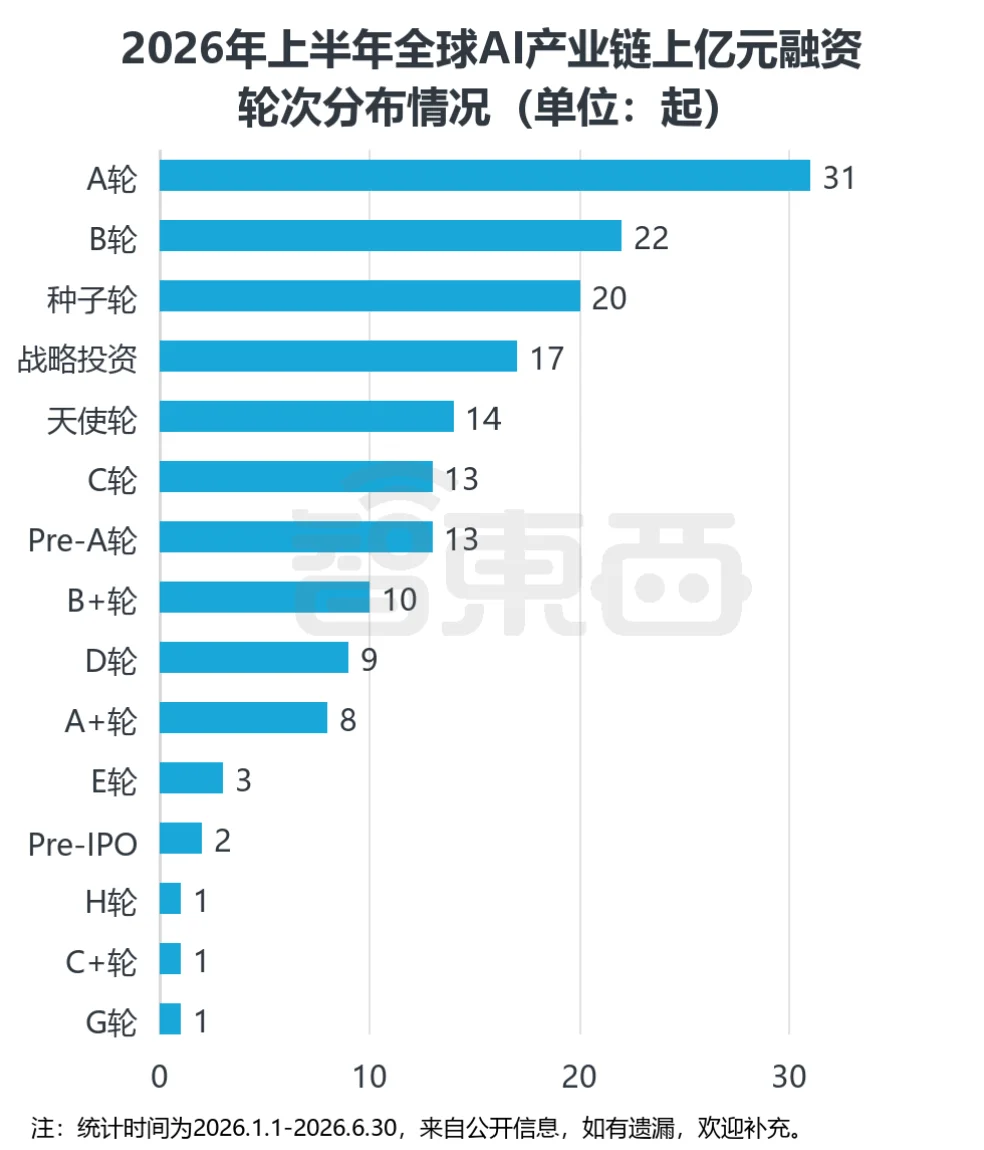 超3000亿!中国AI创企半年猛吸金,77笔上亿融资流向谁?