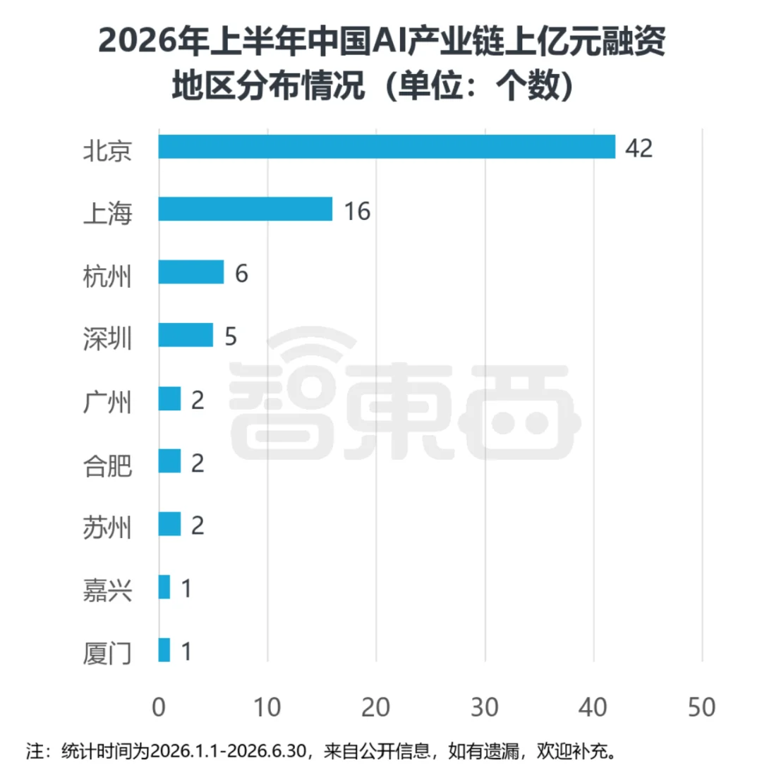 超3000亿!中国AI创企半年猛吸金,77笔上亿融资流向谁?