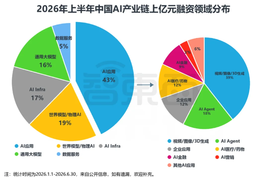 超3000亿!中国AI创企半年猛吸金,77笔上亿融资流向谁?