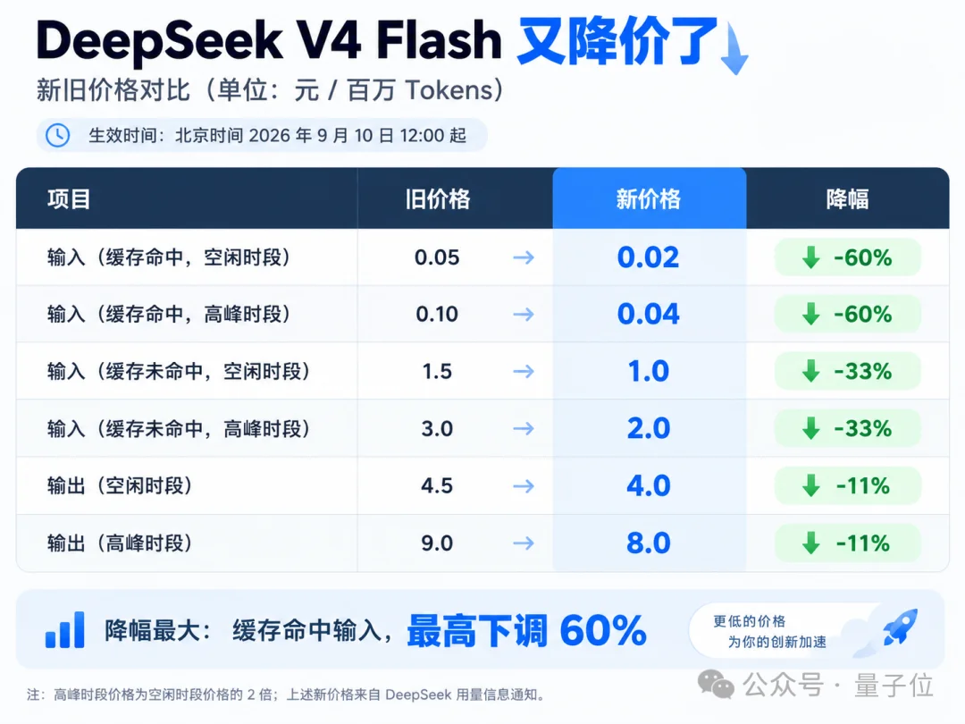 梁文锋听劝，DeepSeek把价格降回来了
