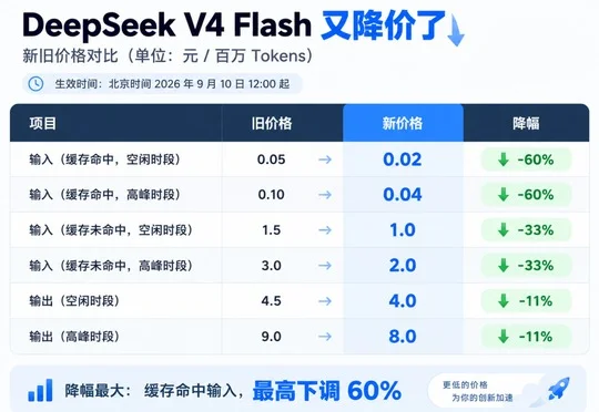 梁文锋听劝，DeepSeek把价格降回来了